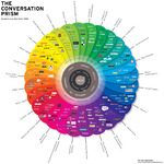 The Conversation Prism outlines the full spectrum of the Social Internet