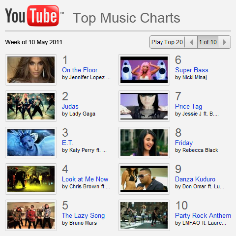 YouTube challenges MTV's Music Video Hegemony with a chart ...