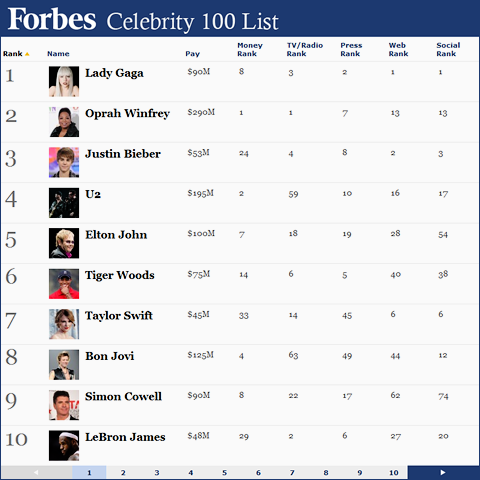 2011ComrzBlogForbesCeleb100M