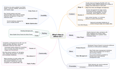 Affino 6.0.7 Mindmap - Click to see full-size