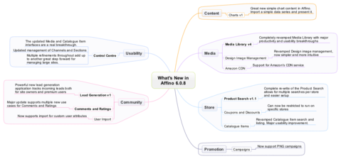 Affino 6.0.8 Mindmap - Affino Social Commerce Blog