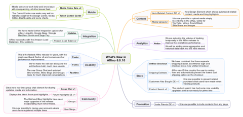 Affino 6.0.10 Mindmap