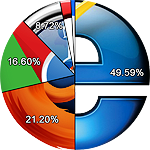 Internet Explorer Browser Usage drops below 50% market share for the first time
