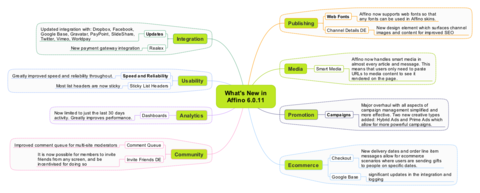 Affino 6.0.11 Mindmap