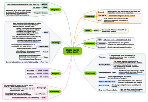 Affino 6.0.13 Mindmap v2