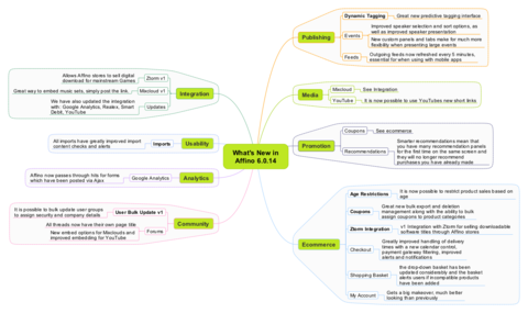 Affino 6.0.14 Mindmap