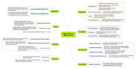 Affino 6.0.15 Mindmap