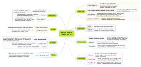 Affino 6.0.16 Mindmap