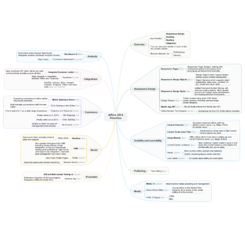 Affino 2014 Priorities Mindmap