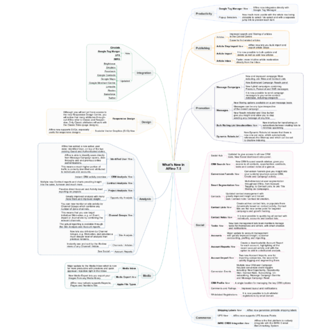 Affino 7.5 Mindmap PNG