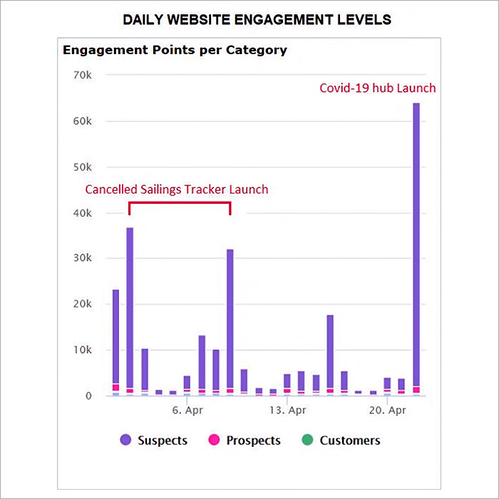 Daily Engagement Chart