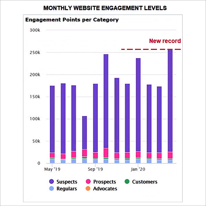 Monthly Engagement Chart