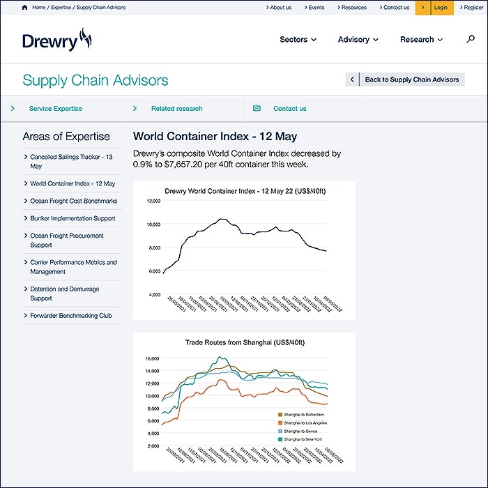 Drewry World Container Index