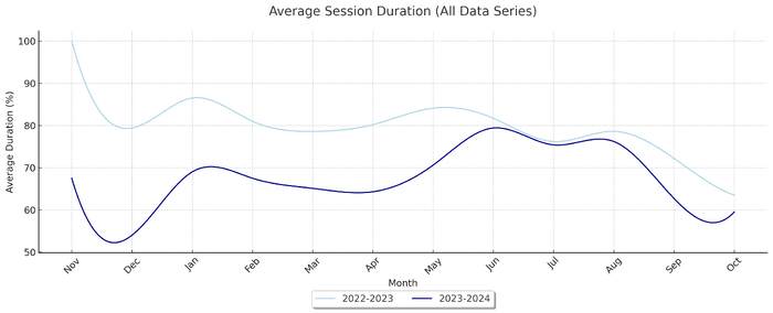 Average Session Duration